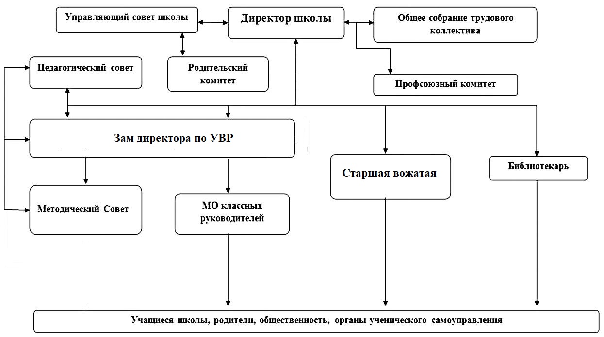 Иерархия в школе учителя директор схема